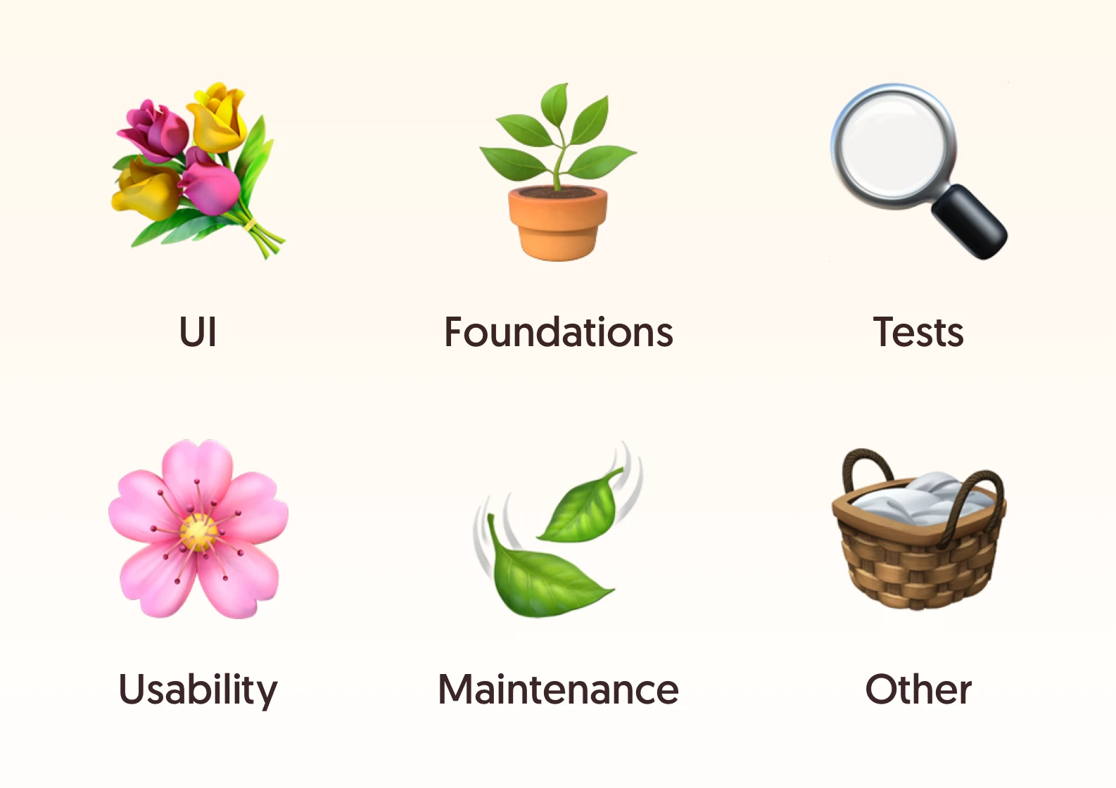 A grid of six labeled emojis: 💐 User interface, 🌸 Usability, 🪴 Foundations, 🍃 Maintenance, 🔍 Tests, 🧺 Other.